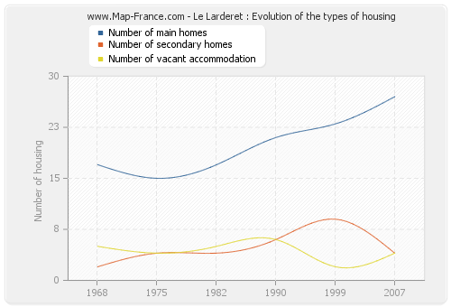 Le Larderet : Evolution of the types of housing